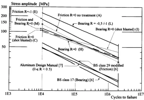 Figure 3. 10 : Variation du coefficient directeur en fonction de la condition de l’assemblage [Laz1] 