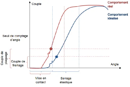 Figure 4. 2 : Relation couple-angle pour un comportement réel et idéalisé 