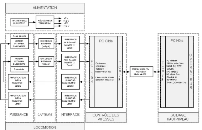 Figure 3: Principales composantes 