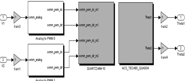 Figure 6: Code simulink assurant l’échange de données  à l’intérieur de la boucle de  contrôle des vitesses 