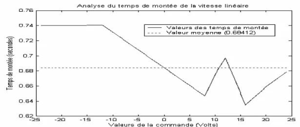 Figure 10 : Constante de temps de la réponse en vitesse linéaire en fonction de  l’amplitude d’une commande en propulsion en échelon 