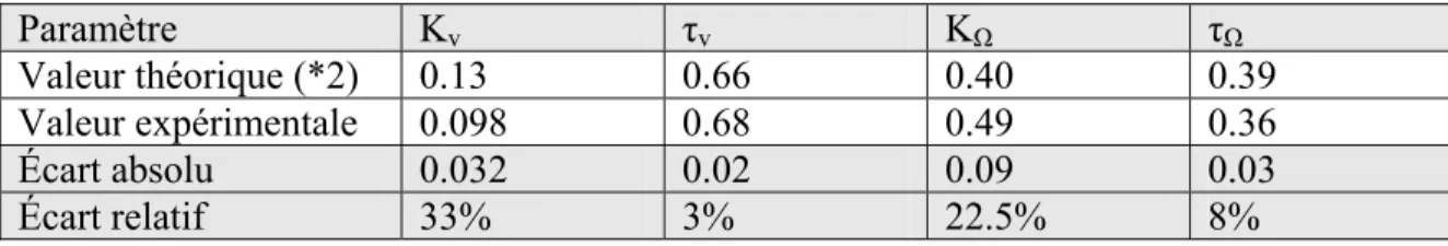 Tableau 4 : Valeurs théoriques et expérimentales pour les paramètres des fonctions  de transfert des vitesses en fonction des commandes 