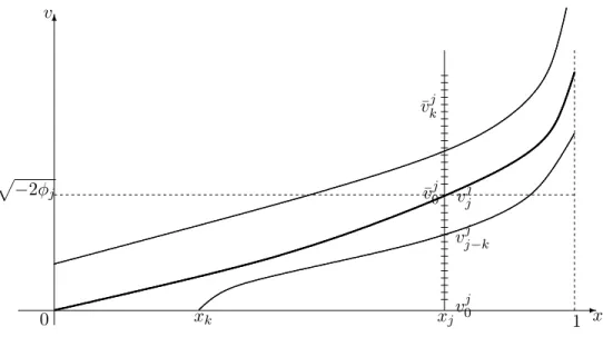 Figure 1: Schematic characteristics associated to the ions phase-space (0, 1)× [0, +∞) and its discretization