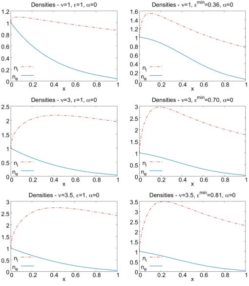 Figure 7: Ionic n i (x) and electronic n e (x) densities for α = 0, three values of ν: 1, 3 and 3.5 (from top to bottom)