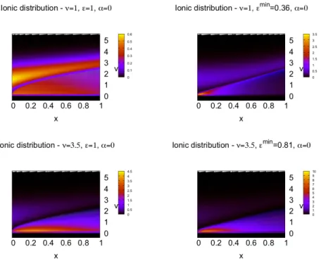 Figure 8: Ionic distribution function f i (x, v) for α = 0, two values of ν: 1 and 3.5 (from top to bottom)