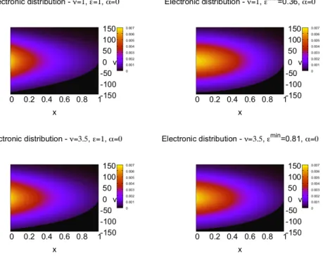 Figure 9: Electronic distribution function f e (x, v) for α = 0, two values of ν: 1 and 3.5 (from top to bottom)