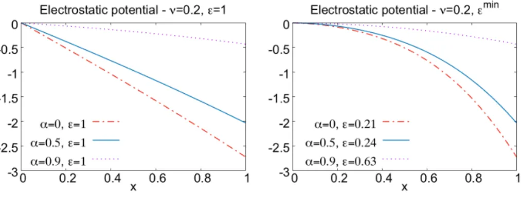 Figure 10: Electrostatic potential φ(x) for ν = 0.2, three values of α: 0, 0.5 and 0.9