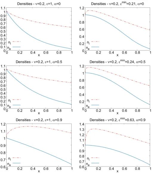 Figure 11: Ionic n i (x) and electronic n e (x) densities for ν = 0.2, three values of α: 0, 0.5 and 0.9 (from top to bottom)