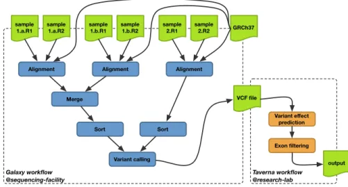 Fig. 2.1: A multi-site genomics workflow, involving Galaxy and Taverna workflow environments.