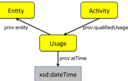 Fig. 3.1: Example of a qualified relationship.