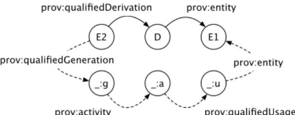 Fig. 3.2: Inferred qualified usage and generation relationships.