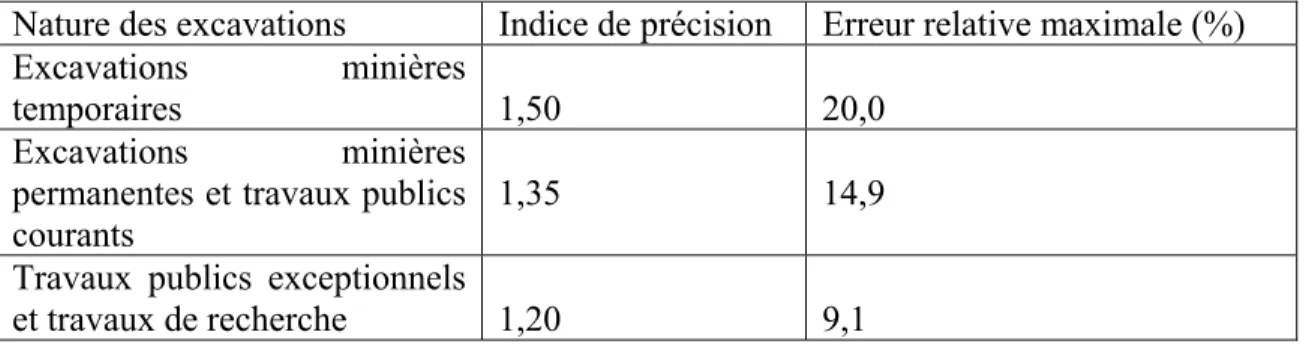 Tableau 3.2.3 – Valeurs suggérées de  l’indice de précision pour un intervalle de  confiance de 95%