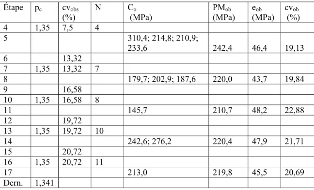 Tableau 4.2E – Présentation résumée de la suite de l’exemple 4.2 E Étape p c  cv obs (%)  N C o   (MPa)  PM ob (MPa)  e ob (MPa)  cv ob  (%)  4 1,35  7,5  4        5    310,4;  214,8;  210,9;  233,6  242,4  46,4  19,13  6  13,32          7 1,35  13,32  7  