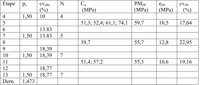 Tableau 4.2F – Présentation résumée de la suite de l’exemple 4.2F  Étape p c  cv obs (%)  N C o   (MPa)  PM ob (MPa)  e ob (MPa)  cv ob       (%)  4 1,50  10 4        5  51,3; 52,4; 61,1; 74,1  59,7  10,5  17,64  6  13.83          7 1,50  13.83  5        8