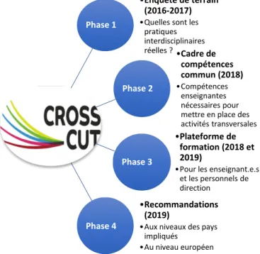 Figure 1. Les 4 étapes du projet CROSSCUT 