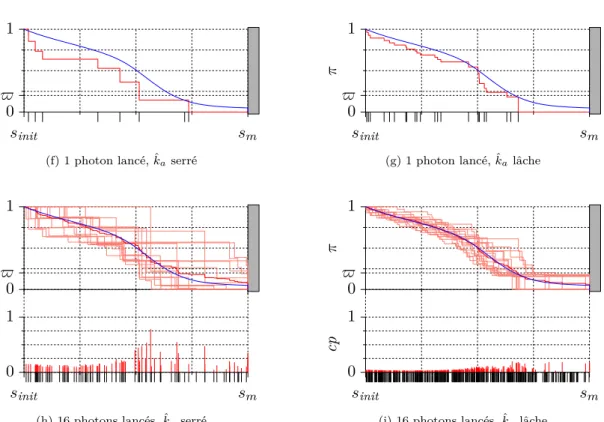 Figure 2.2 – Dans les graphes de (f) à (i), c’est une roulette russe déclenchable qui a été utilisée