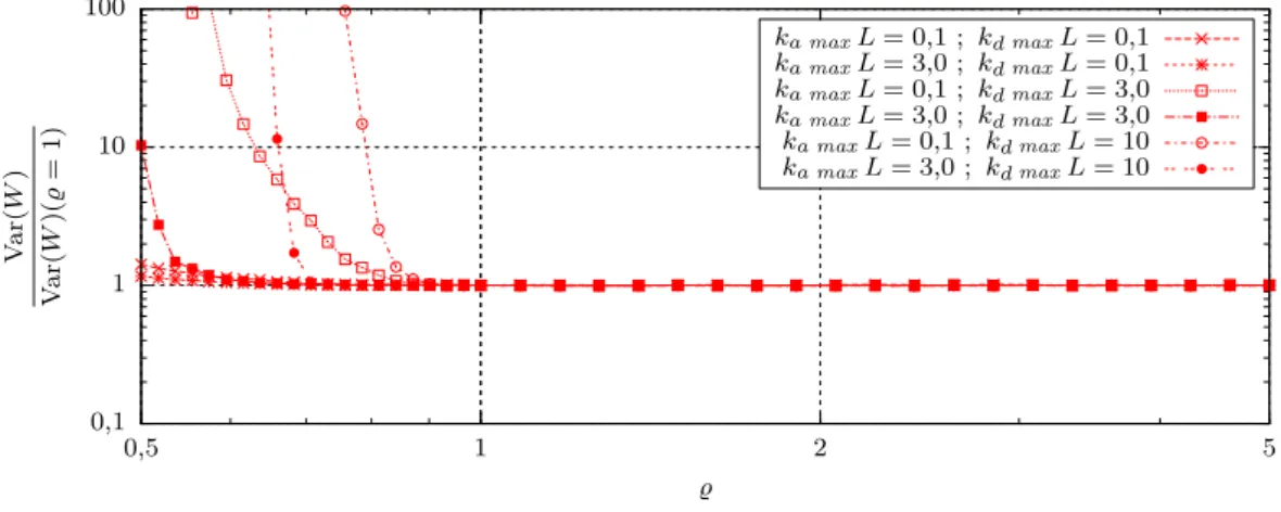 Figure 2.4 – Tests de l’algorithme présenté à la section 2.4.3, en fonction du coefficient d’extinction majoré ˆk t = % k t max 