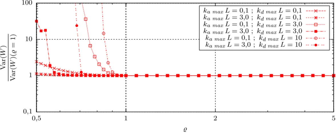 Figure 2.5 – Tests de l’algorithme présenté à la section 2.4.3, en fonction du coefficient d’ex- d’ex-tinction majoré ˆk t = % k t max 