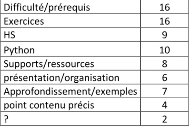Tableau 7 : catégories définies suite au codage 