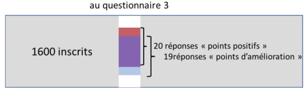 Figure 5 : : proportion de réponses par rapport au nombre d'inscrits 