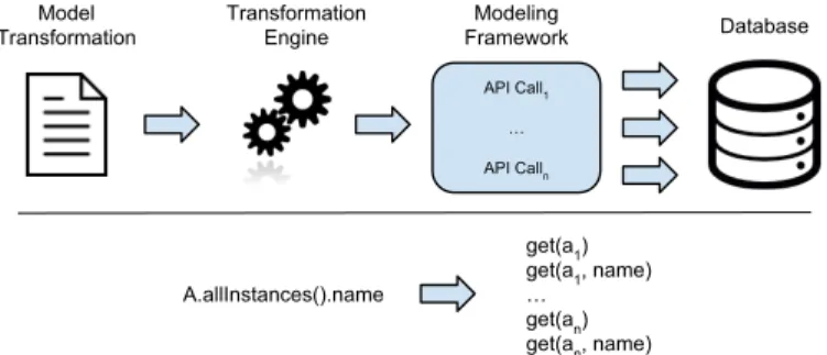 Fig. 1. Model Transformation Engine and Modeling Framework Integration