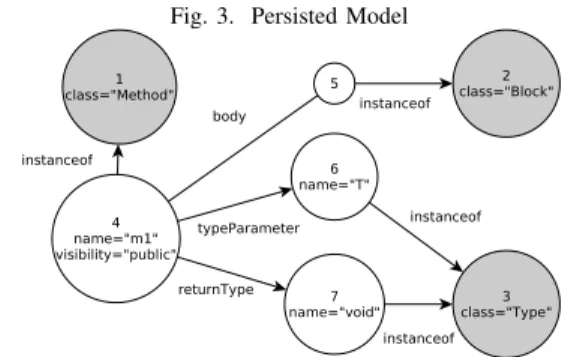 Fig. 3. Persisted Model