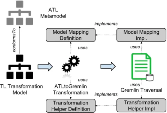 Figure 4 presents an overview of the translation used in Gremlin-ATL to create Gremlin Traversals from ATL  Trans-formations
