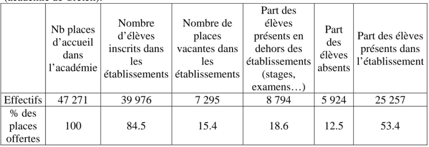 Tableau 7 : Synthèse globale de la situation observée dans les lycées professionnels  (académie de Créteil)