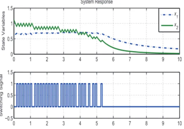 Fig. 1 shows the trajectories and the switching signal for the switched DAEs applying one single continuous control and a switching signal based on the proposed methodology