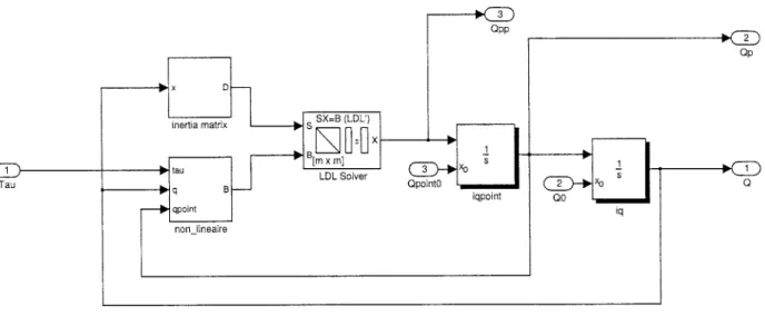FIG.  4 - Modele Simulink du manipulateur 
