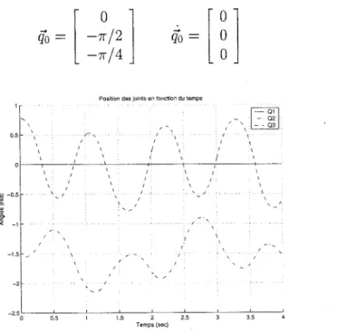 FIG.  9 - Resultats du test 1 obtenus  a  partir du  modele developpe sur Simulink 