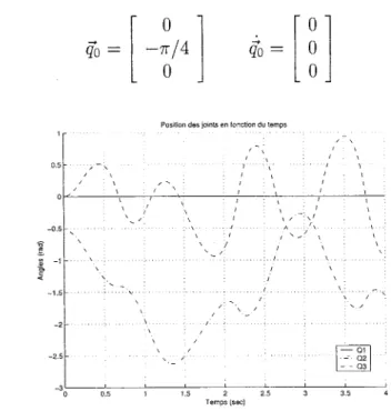 FIG.  11  - Resultats du test 2 obtenus  a  partir du modele developpe  Sur  Simulink 