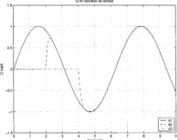 FIG.  19 - Reponse  a  un echelon sans perturba- perturba-tion  0.8  'O  0.6  g  0.4  0.2  ,, r'  r' ,,  r'  '' ''  ''  ''  ''  '  '  '  ' 