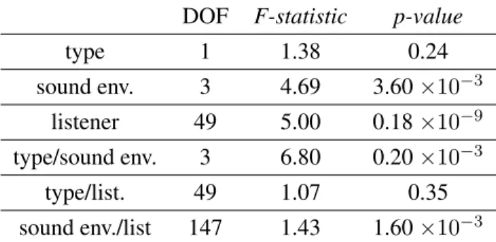 Table 5: Two-ways ANOVA with the factors ’type of sound’ and ’listener experience’.