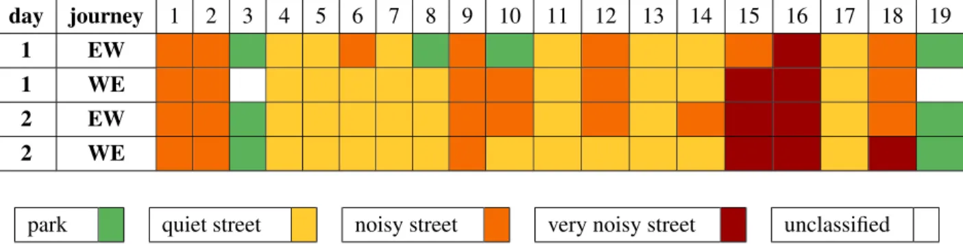 Table 1: Classification of the scenes according to the sound environment