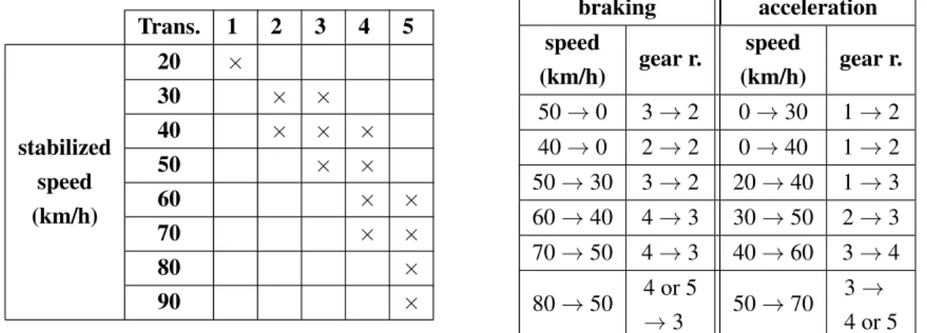 Figure 3: Spectrogram in the frequency range [2500 − 6500] Hz of a recorded passage of the Renault Megane car at 40 km/h with the 3rd gear ratio (N w = 2 12 with 50 % overlapping, N f f t = 2 12 , sr = 44.1 kHz)