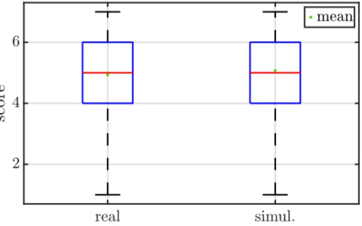 Figure 5: Box-and-whiskers plot of the rating of realism according to the type of scene