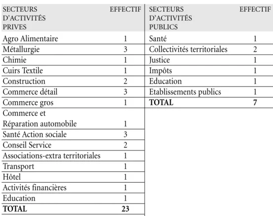 Tableau 1 : distribution des trente militants-es par secteur d’activités 