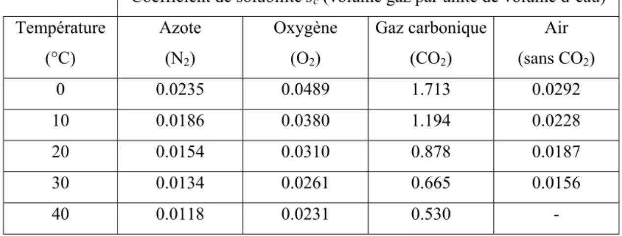 Tableau 3. Coefficients de solubilité volumique de quelques gaz dans l’eau (Hillel 1998).