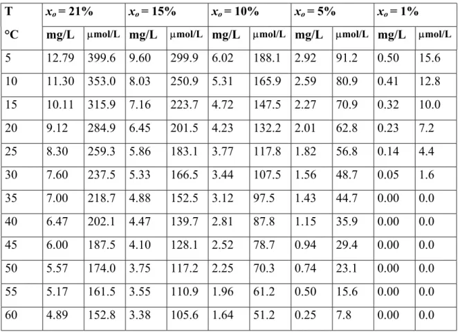 Tableau 4 Concentrations d’oxygène dissous dans l’eau C w  en fonction de la température à la pression atmosphérique (101.3 kPa) pour différentes fractions molaires d’oxygène x o  dans la phase gazeuse (volume %) (adapté de Otwinowski 1995).