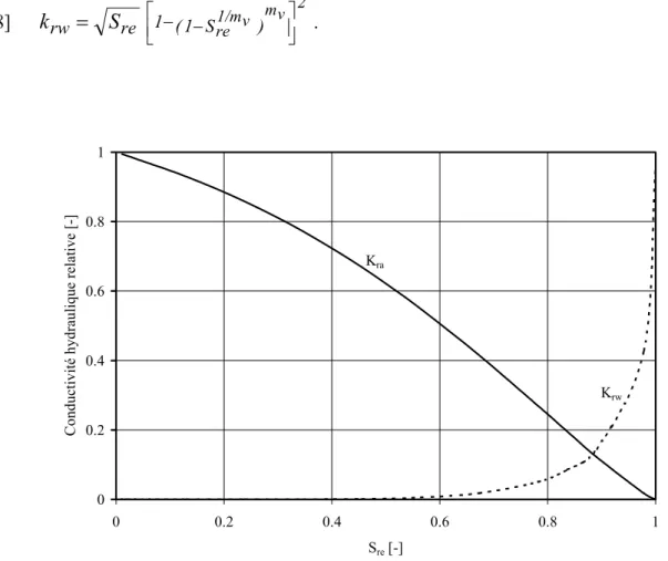 Figure 2. Évolution des fonctions de conductivités relatives à l’air k ra (S r ) et à l’eau k rw (S r ) pour un sable avec, θ ws  = 0.40, θ wres  = 0.032, n v  = 1.60 et m v  = 0.374 (selon le modèle de van Genuchten