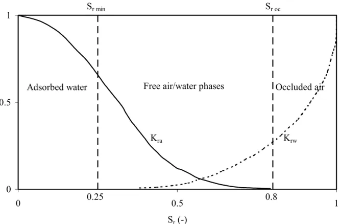 Figure 3. Évolution schématique des fonctions de conductivités relatives à l’air k ra (S r ) et à l’eau k rw (S r ) en function du degré de saturation S r  (adapté de Delleur 1999).