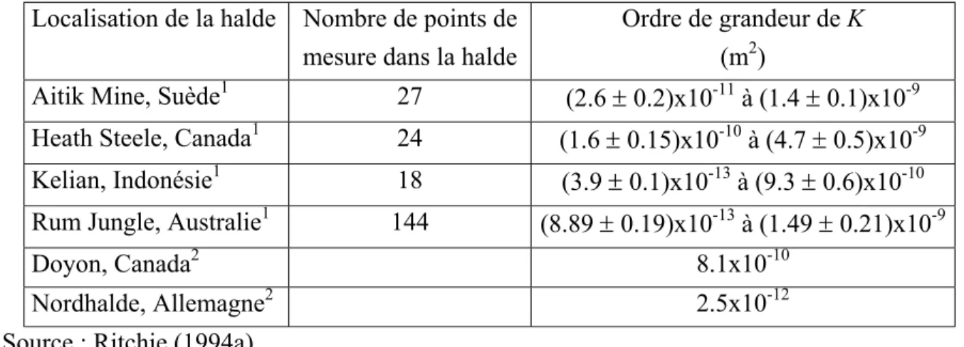 Tableau 8. Ordre de grandeur des perméabilités intrinsèques mesurées in situ.