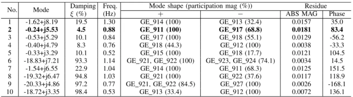 TABLE I M ODES OF LINEARIZATION