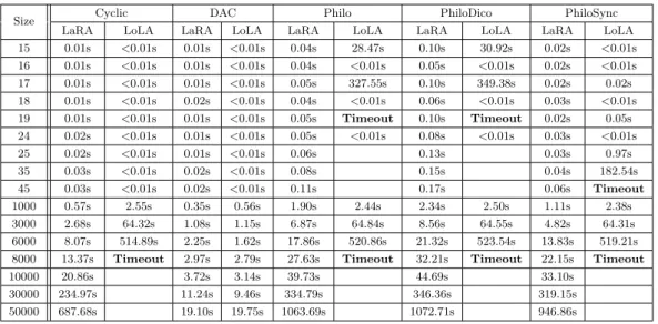 Table 2 Comparison of runtimes of LoLA and LaRA on instances of increasing size of Cyclic, DAC, Philo, PhiloDico, and PhiloSync.