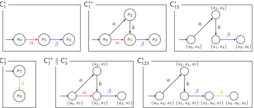 Figure 2 Some LTSs appearing during an execution of our algorithm on the example of Figure 1.