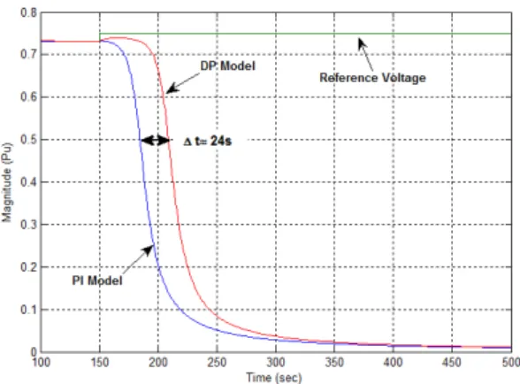 Fig. 3. Benchmark of voltage collapse