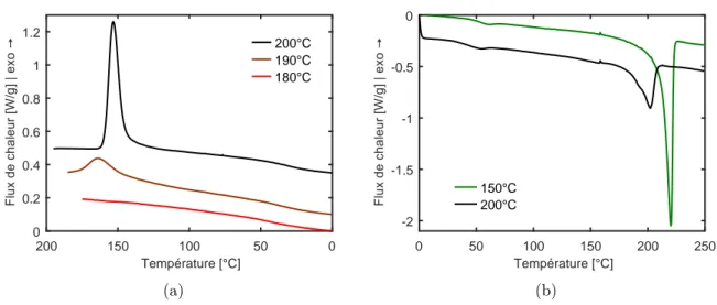 Figure A2.8 – Thermogrammes DSC à la suite des synthèses isothermes du PA6 (a) étape de refroidissement et (b) étape de chauffage