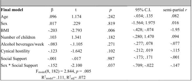 Table 3. Details of the hierarchical regression analysis results of SBP dipping percent at Time 1     Final model       β   t   p   95% C.I
