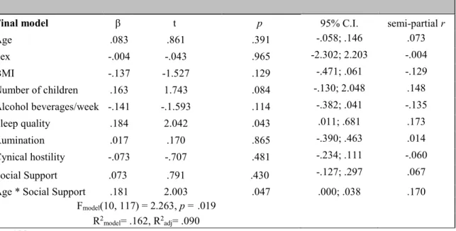 Table 4. Details of the hierarchical regression analysis results of SBP dipping percent at Time 2     Final model       β   t   p   95% C.I
